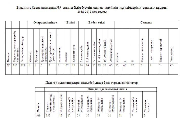 Сапалық құрам 2018-2019 оқу жылы