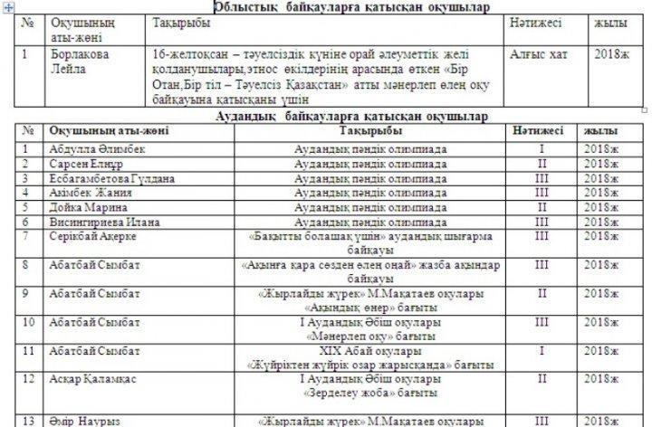 Облыстық  байқауларға қатысқан оқушылар