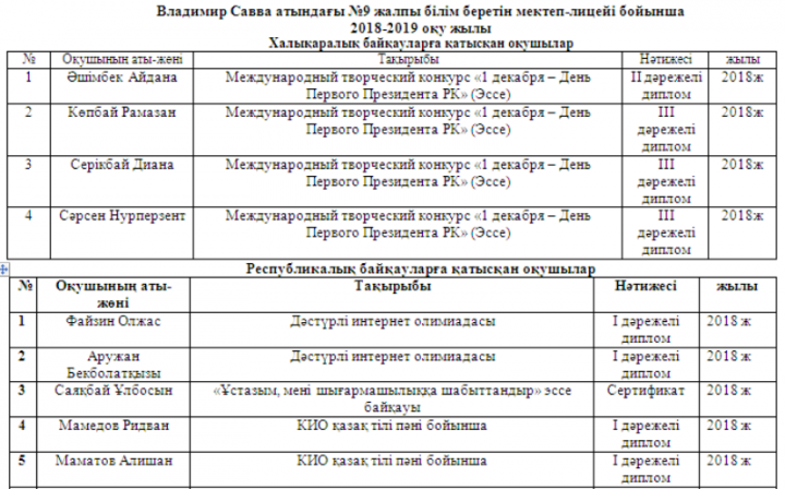 Халықаралық байқауларға қатысқан оқушылар