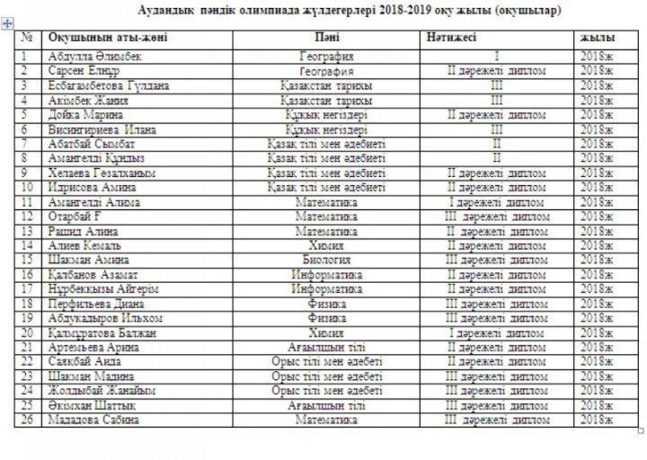 Аудандық  пәндік олимпиада жүлдегерлері 2018-2019 оқу жылы (оқушылар)