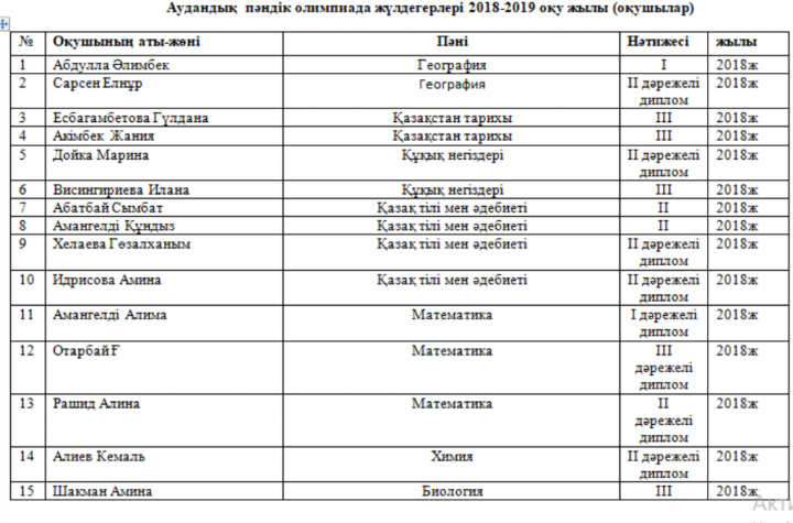 Олимпиада жүлдегерлері 2018