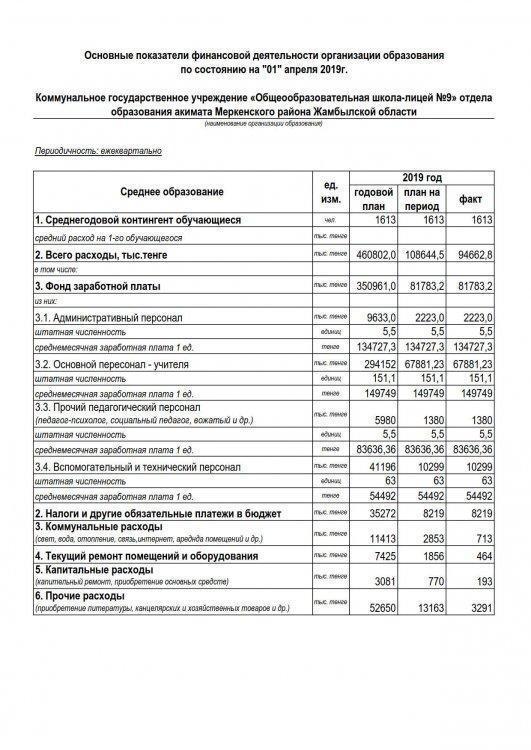 Основные показатели финансовой деятельности организации образования по состоянию на "01" апреля 2019г.