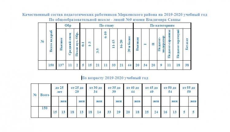 Мұғалімдердің білімі туралы көрсеткіші 2019-2020 оқу жылы