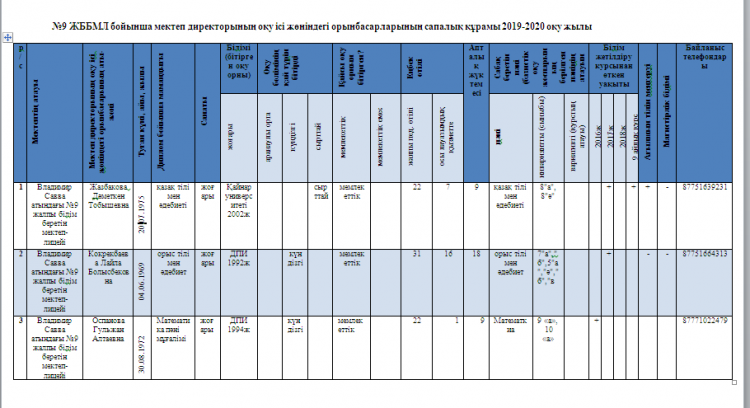 №9 ЖББМЛ бойынша мектеп директорының оқу ісі жөніндегі орынбасарларының сапалық құрамы 2019-2020 оқу жылы